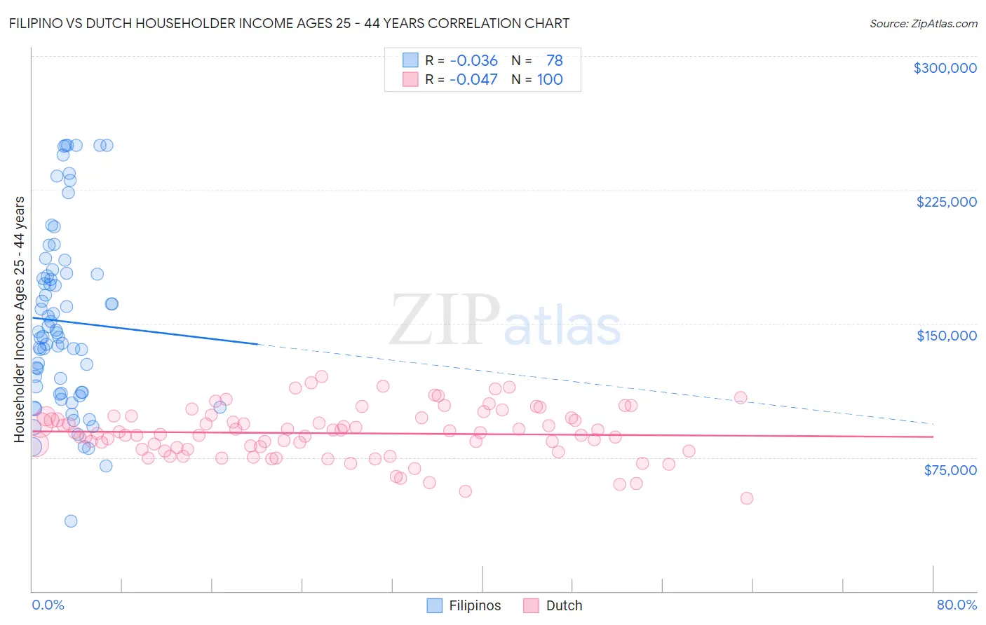 Filipino vs Dutch Householder Income Ages 25 - 44 years