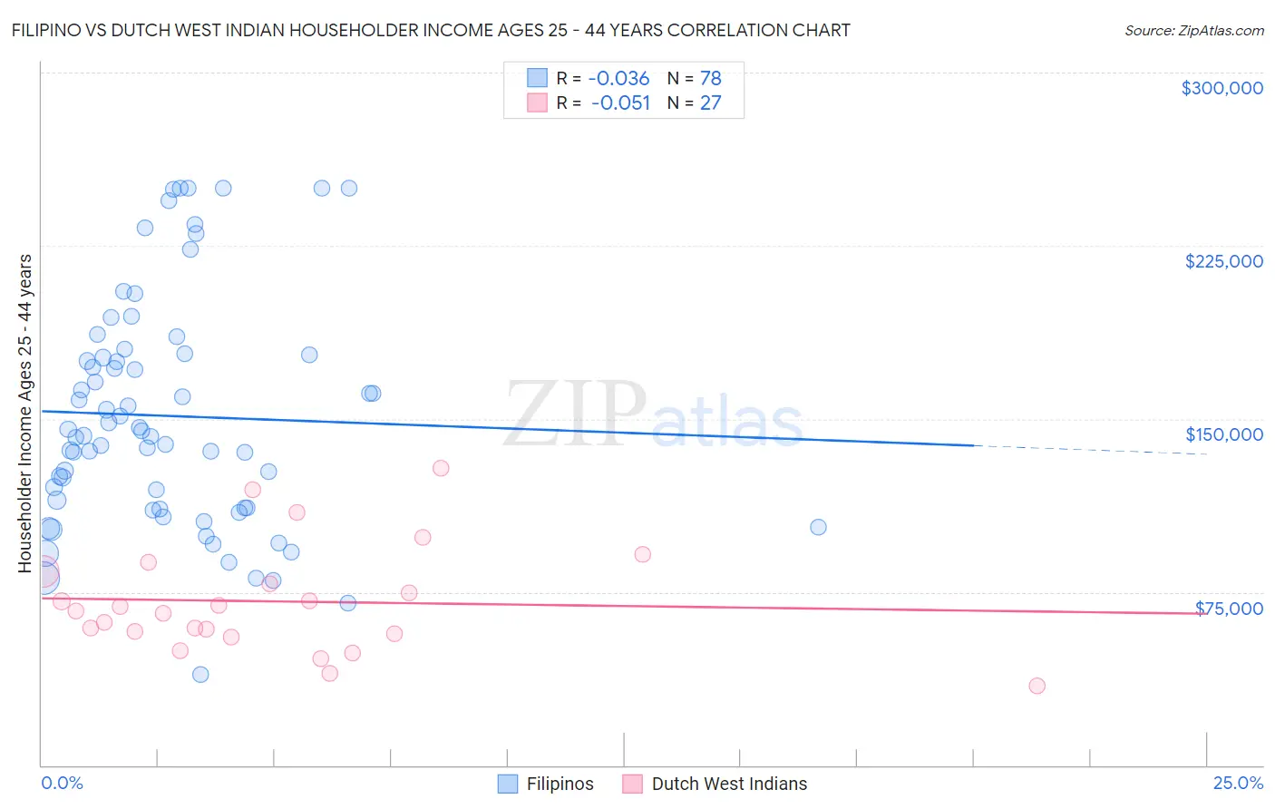 Filipino vs Dutch West Indian Householder Income Ages 25 - 44 years