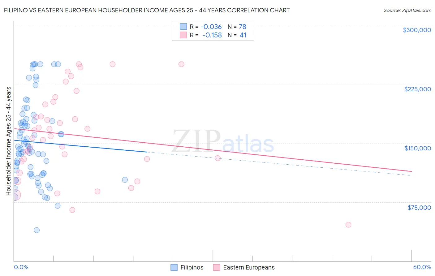 Filipino vs Eastern European Householder Income Ages 25 - 44 years