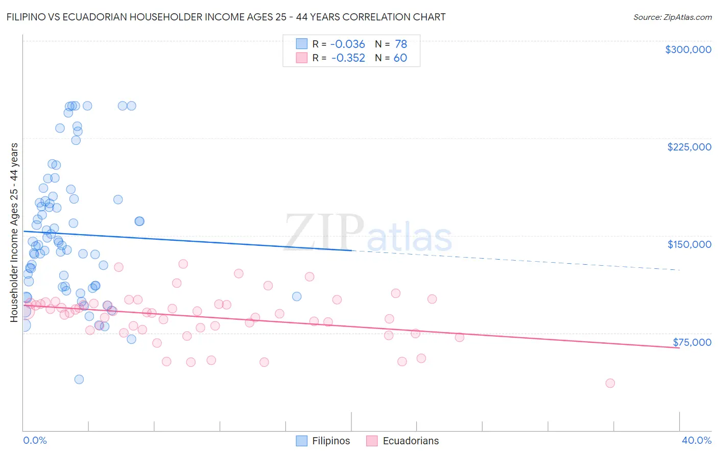 Filipino vs Ecuadorian Householder Income Ages 25 - 44 years