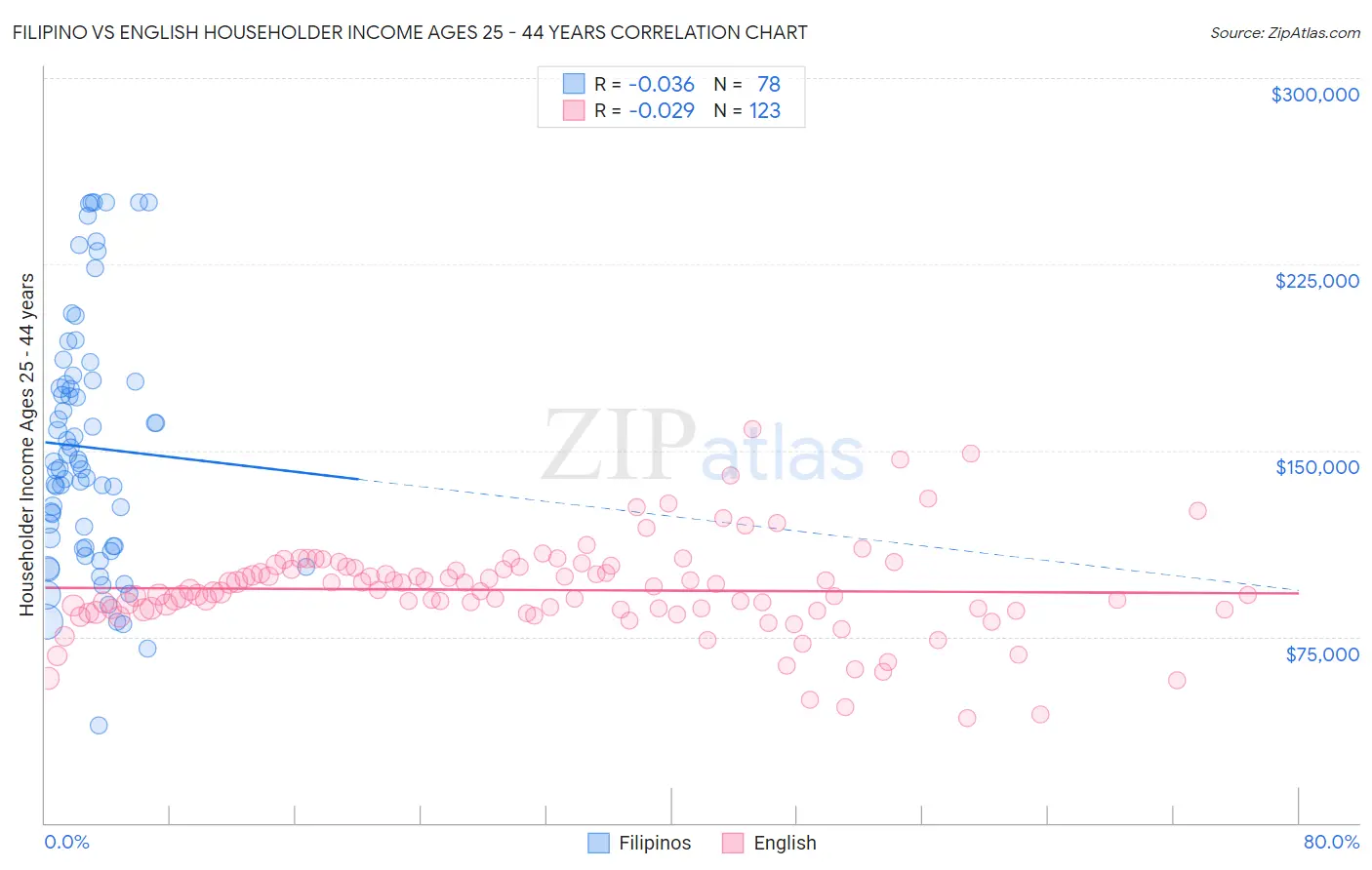 Filipino vs English Householder Income Ages 25 - 44 years