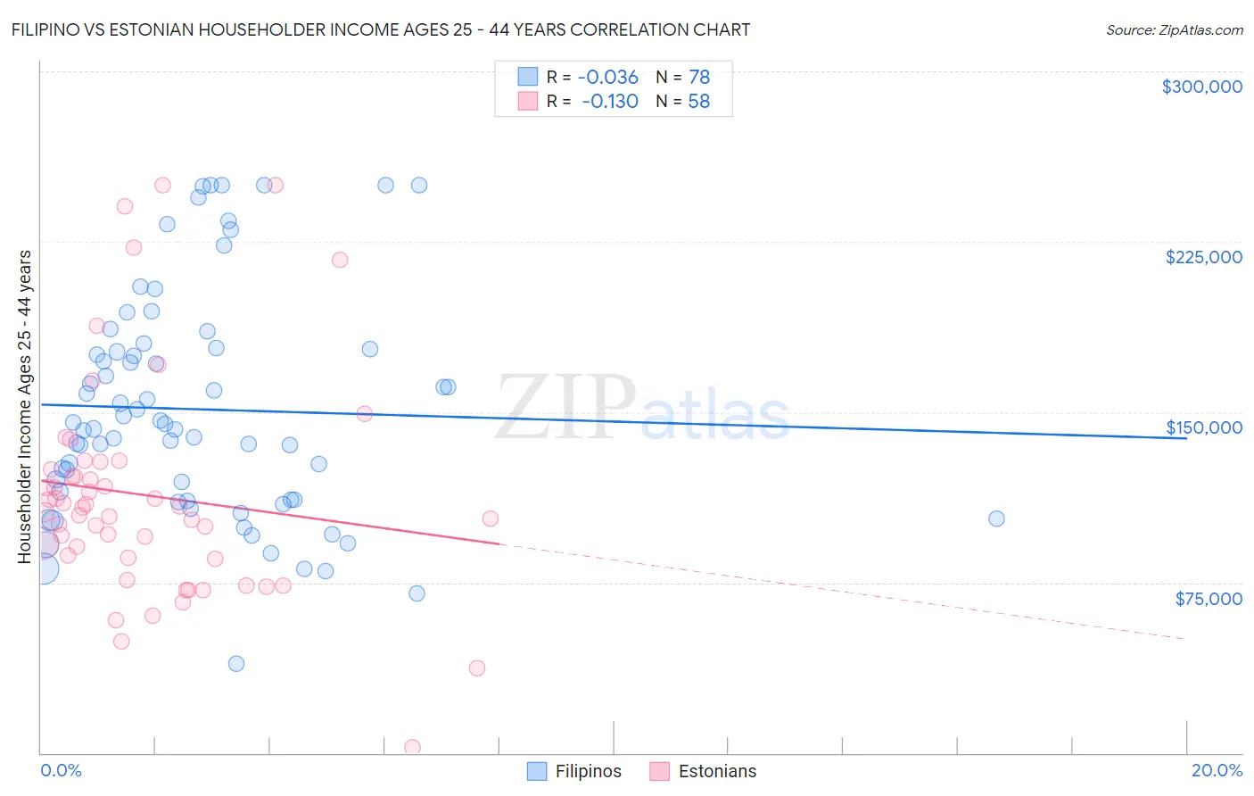 Filipino vs Estonian Householder Income Ages 25 - 44 years