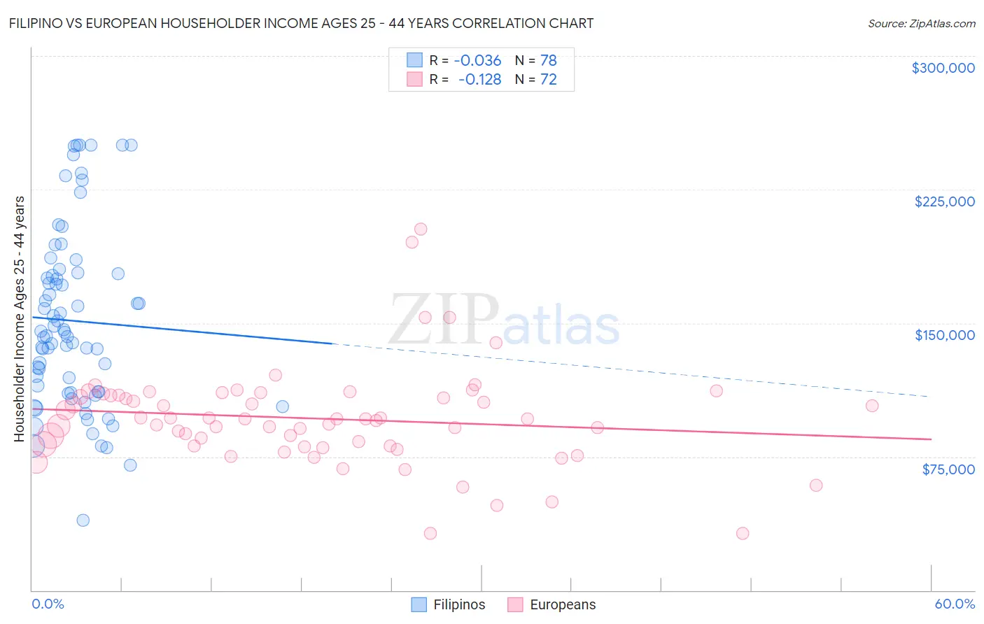 Filipino vs European Householder Income Ages 25 - 44 years