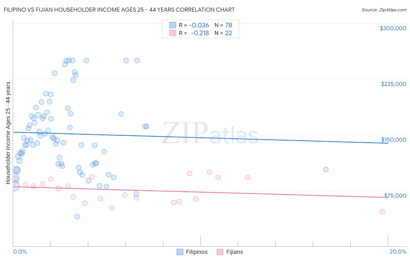 Filipino vs Fijian Householder Income Ages 25 - 44 years