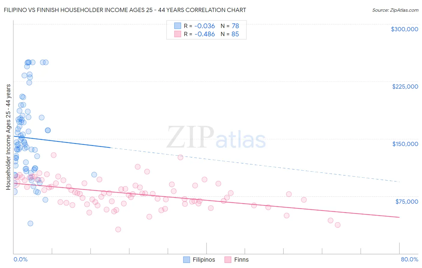 Filipino vs Finnish Householder Income Ages 25 - 44 years