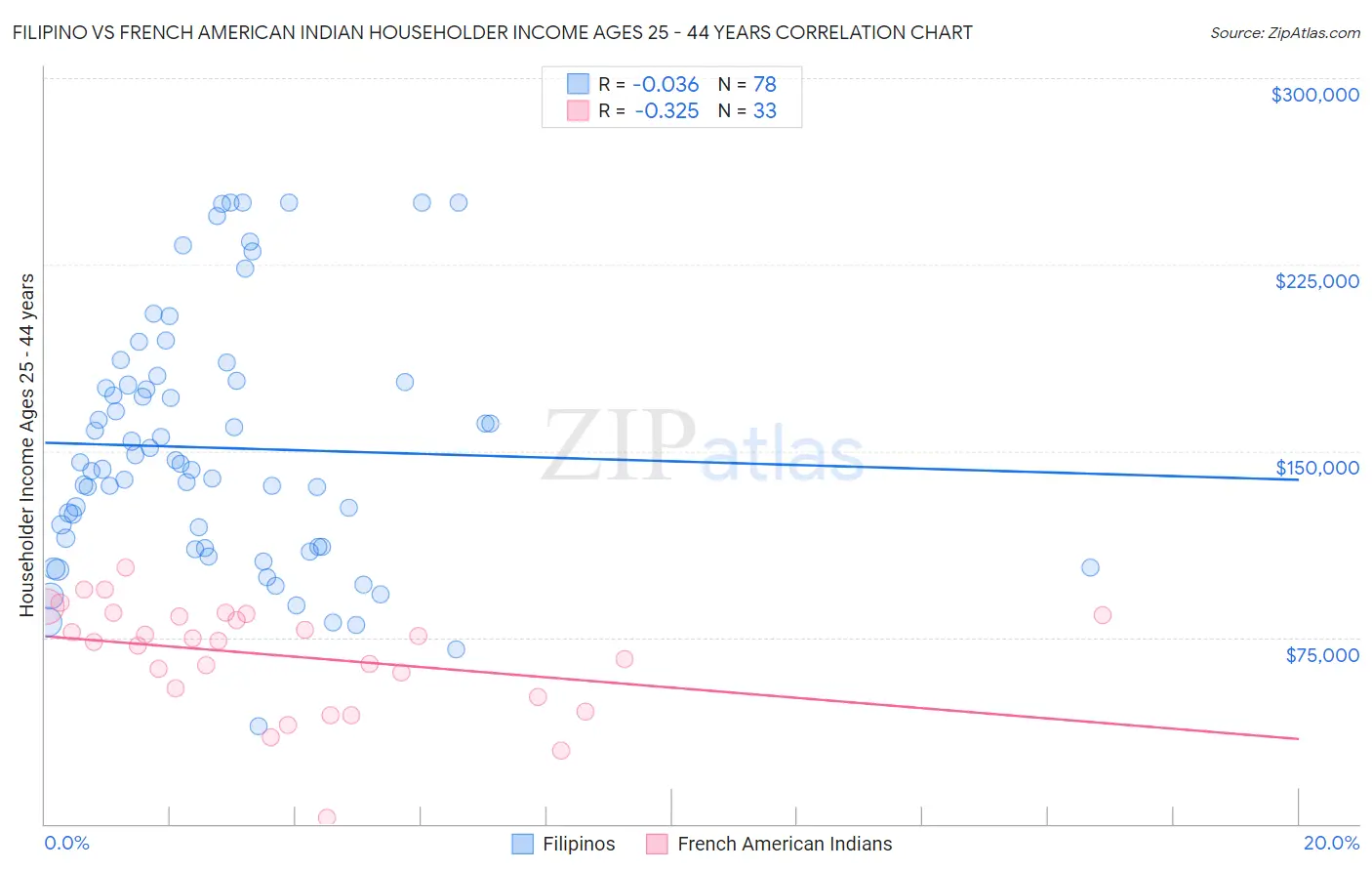 Filipino vs French American Indian Householder Income Ages 25 - 44 years
