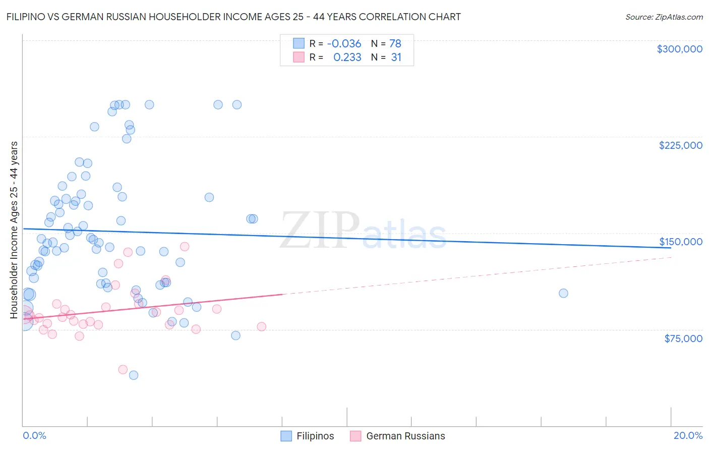 Filipino vs German Russian Householder Income Ages 25 - 44 years