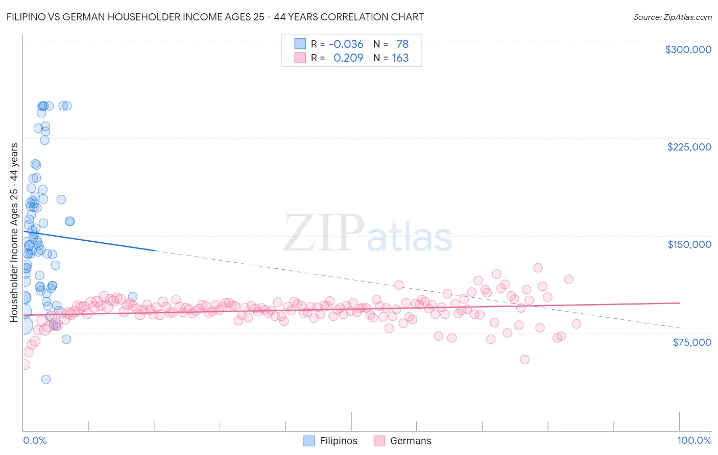 Filipino vs German Householder Income Ages 25 - 44 years