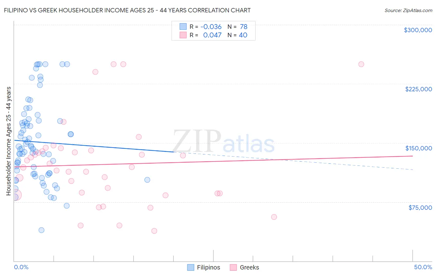 Filipino vs Greek Householder Income Ages 25 - 44 years