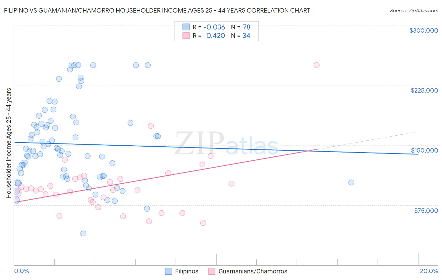 Filipino vs Guamanian/Chamorro Householder Income Ages 25 - 44 years