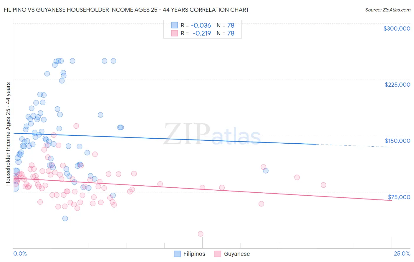 Filipino vs Guyanese Householder Income Ages 25 - 44 years