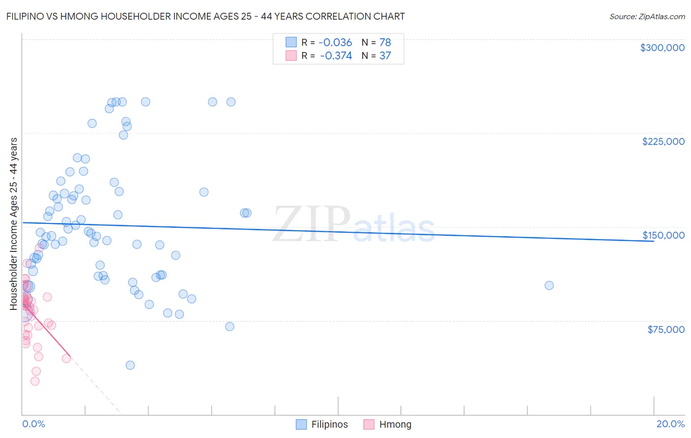 Filipino vs Hmong Householder Income Ages 25 - 44 years