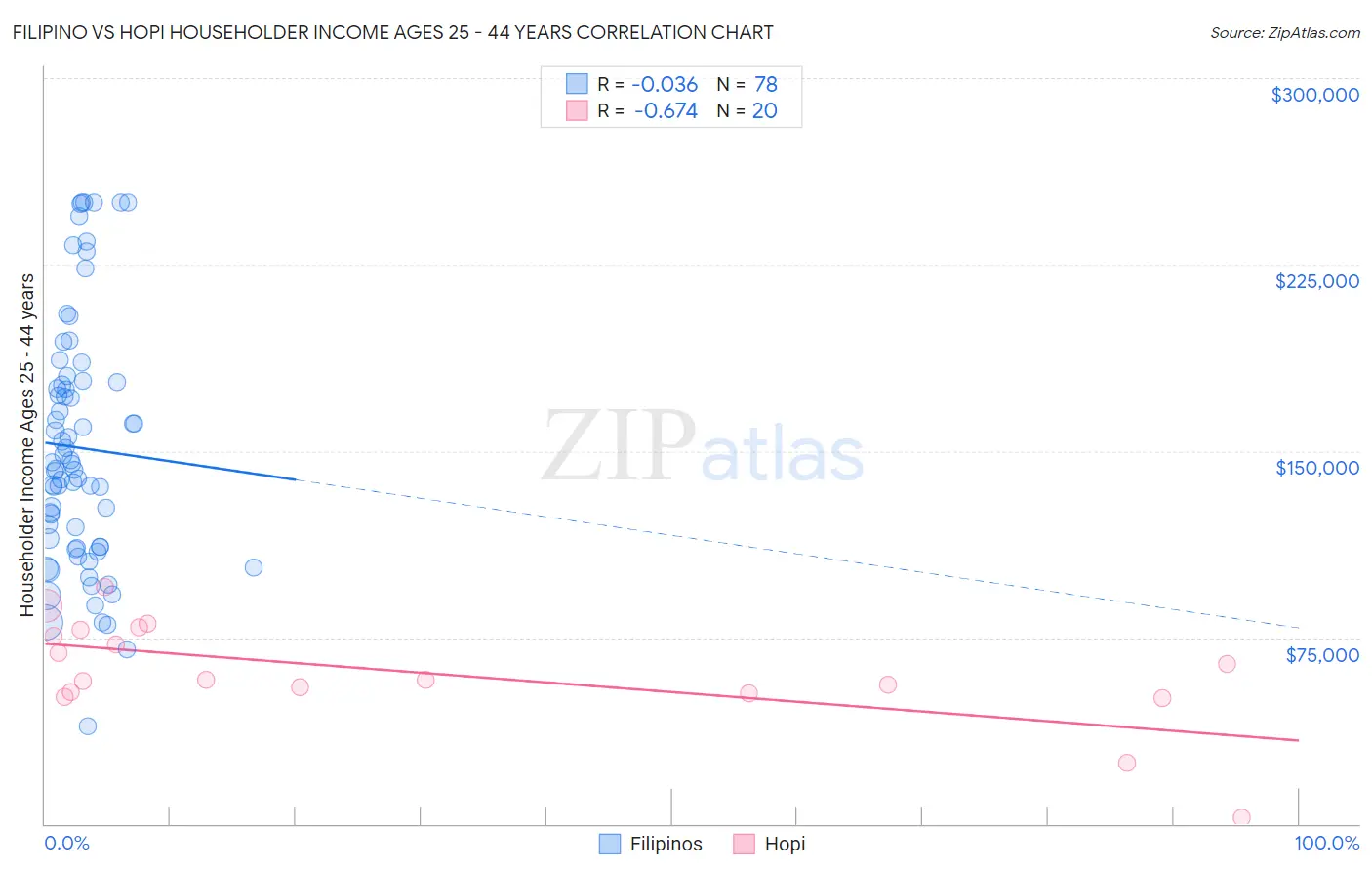 Filipino vs Hopi Householder Income Ages 25 - 44 years