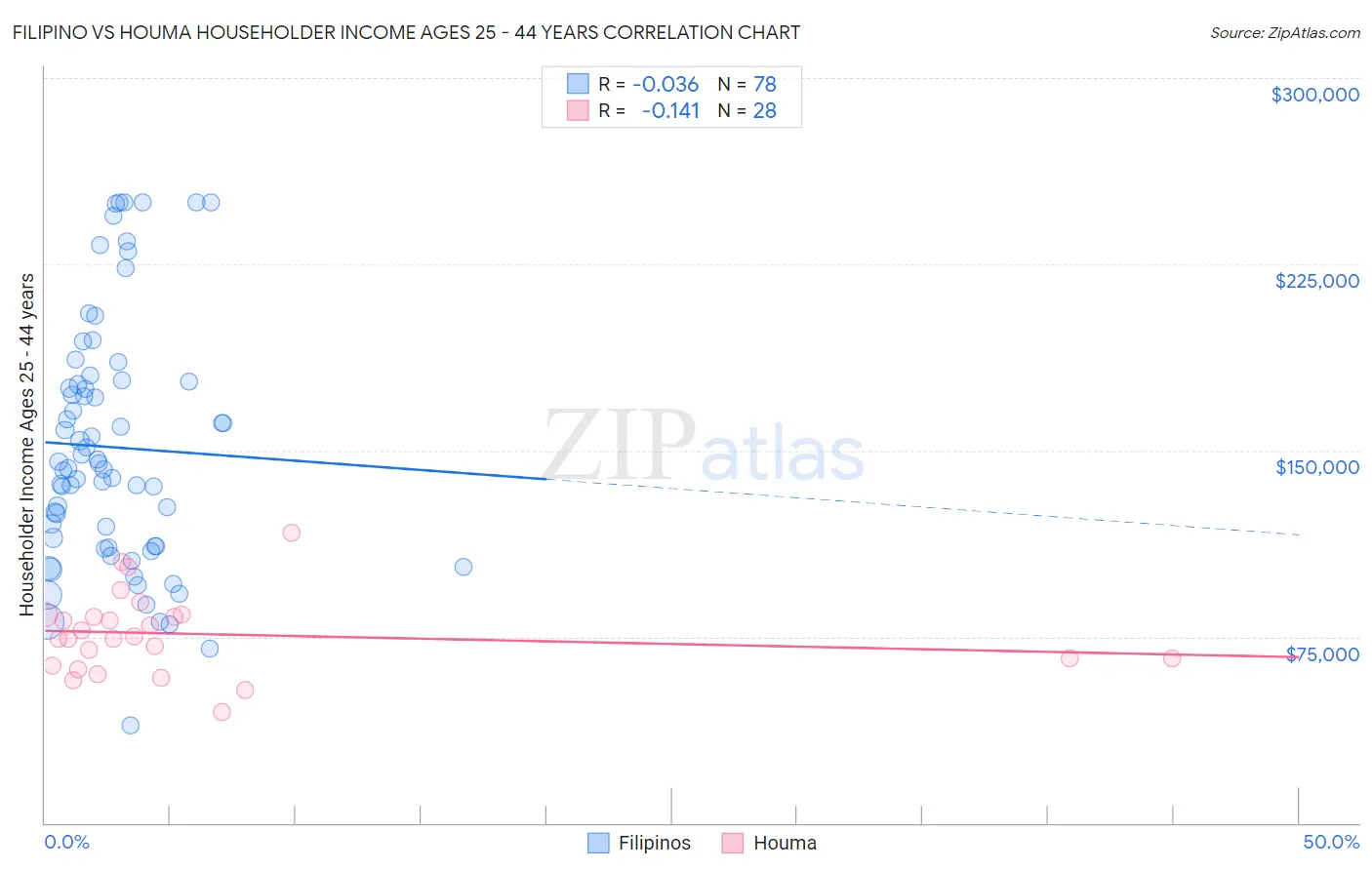 Filipino vs Houma Householder Income Ages 25 - 44 years