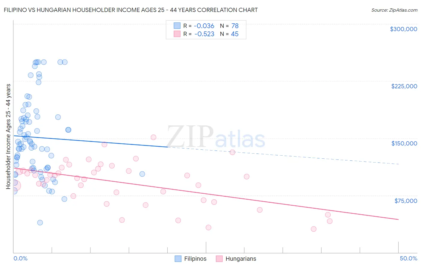 Filipino vs Hungarian Householder Income Ages 25 - 44 years