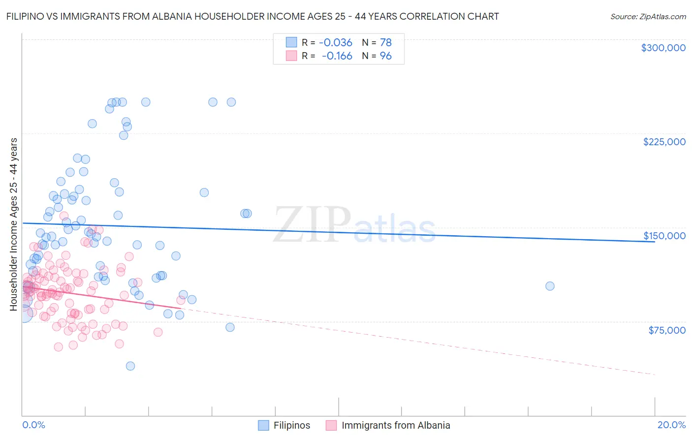 Filipino vs Immigrants from Albania Householder Income Ages 25 - 44 years