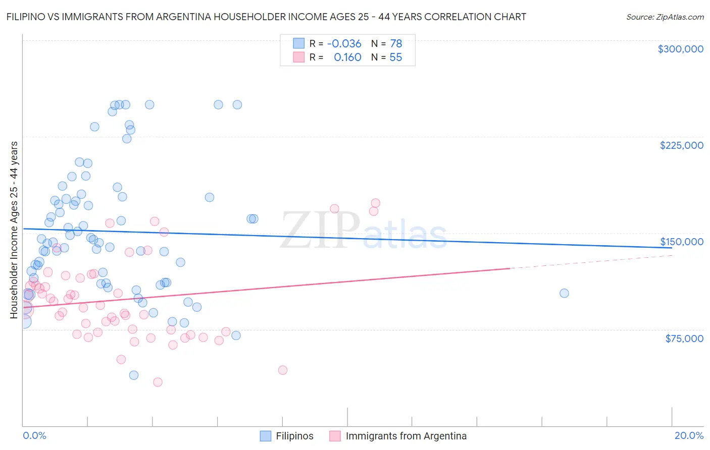 Filipino vs Immigrants from Argentina Householder Income Ages 25 - 44 years
