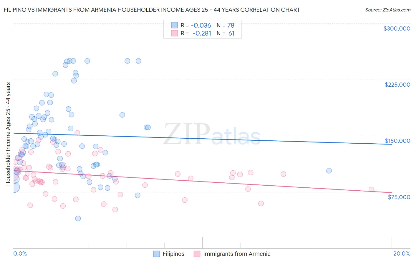 Filipino vs Immigrants from Armenia Householder Income Ages 25 - 44 years