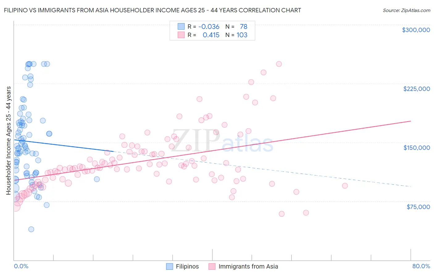 Filipino vs Immigrants from Asia Householder Income Ages 25 - 44 years