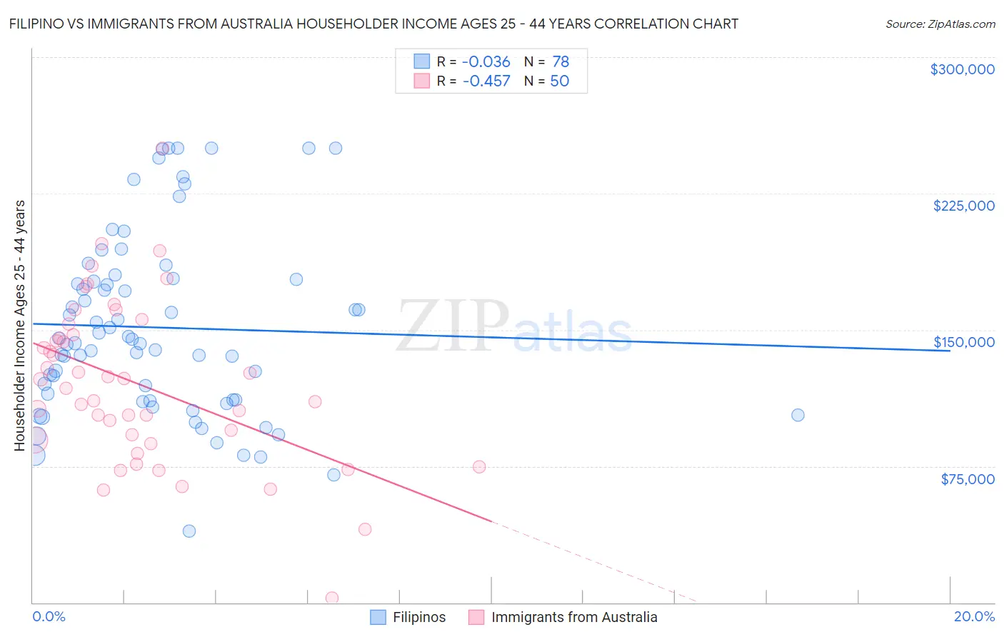 Filipino vs Immigrants from Australia Householder Income Ages 25 - 44 years