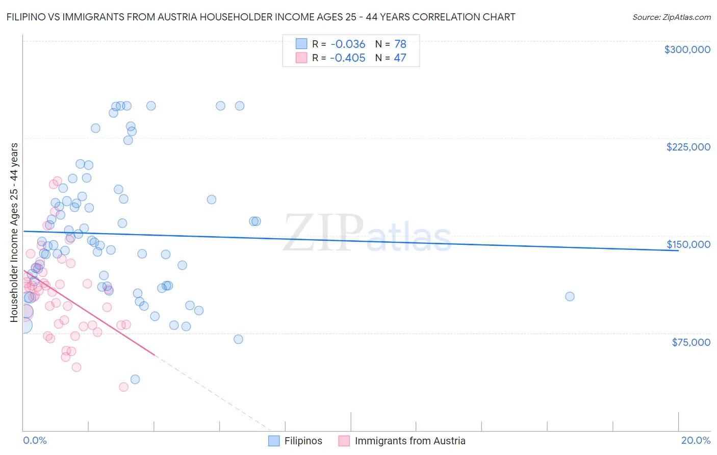 Filipino vs Immigrants from Austria Householder Income Ages 25 - 44 years