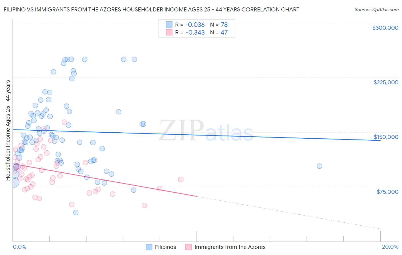 Filipino vs Immigrants from the Azores Householder Income Ages 25 - 44 years