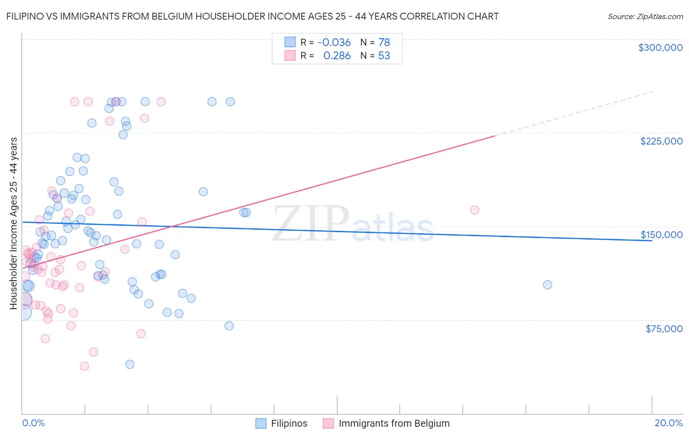 Filipino vs Immigrants from Belgium Householder Income Ages 25 - 44 years