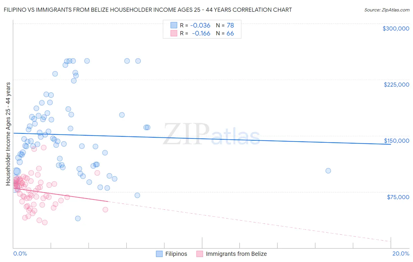 Filipino vs Immigrants from Belize Householder Income Ages 25 - 44 years