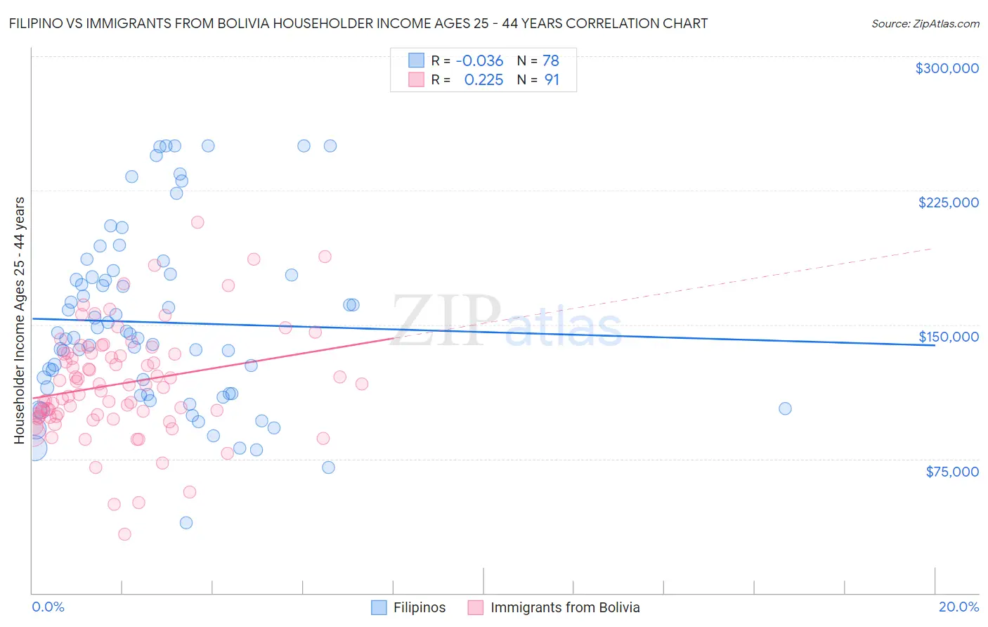 Filipino vs Immigrants from Bolivia Householder Income Ages 25 - 44 years