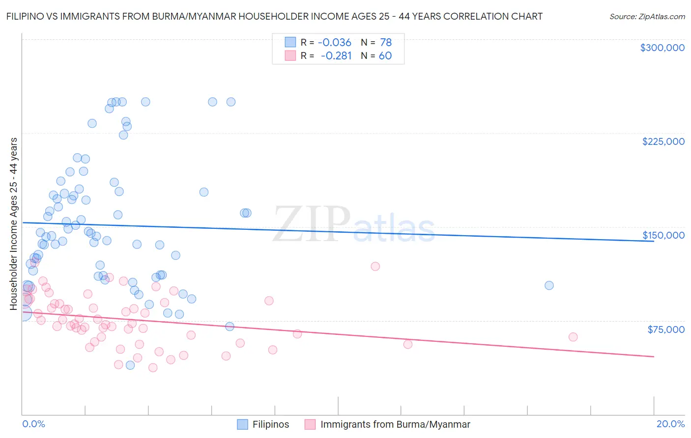 Filipino vs Immigrants from Burma/Myanmar Householder Income Ages 25 - 44 years