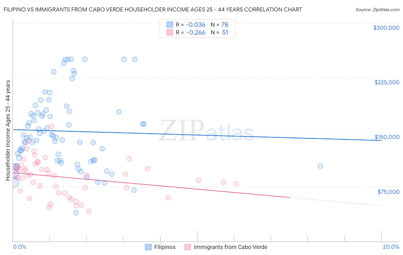 Filipino vs Immigrants from Cabo Verde Householder Income Ages 25 - 44 years