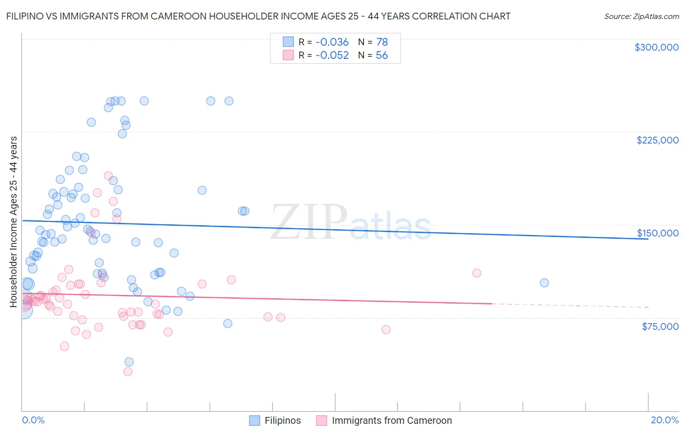Filipino vs Immigrants from Cameroon Householder Income Ages 25 - 44 years
