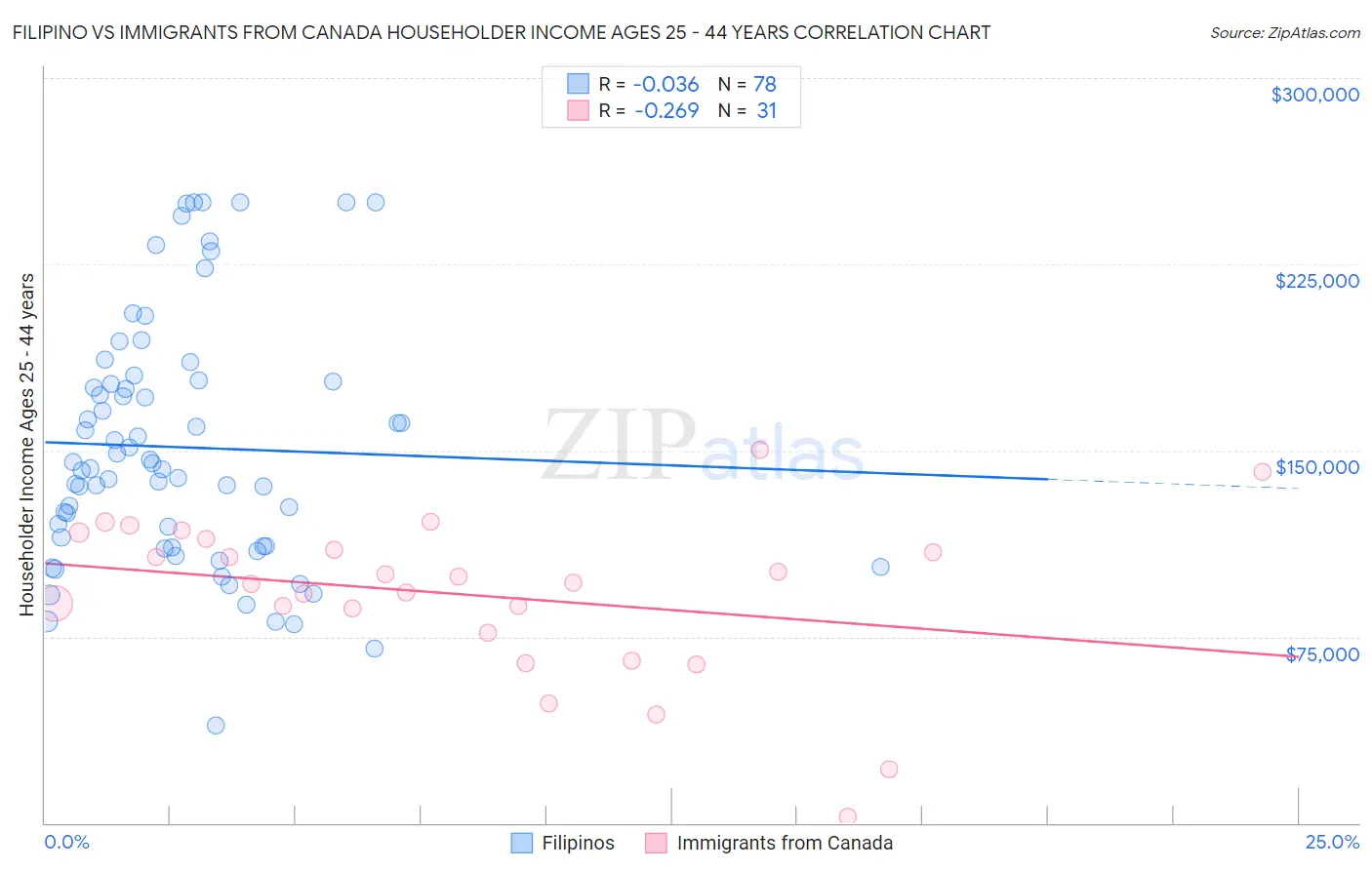 Filipino vs Immigrants from Canada Householder Income Ages 25 - 44 years