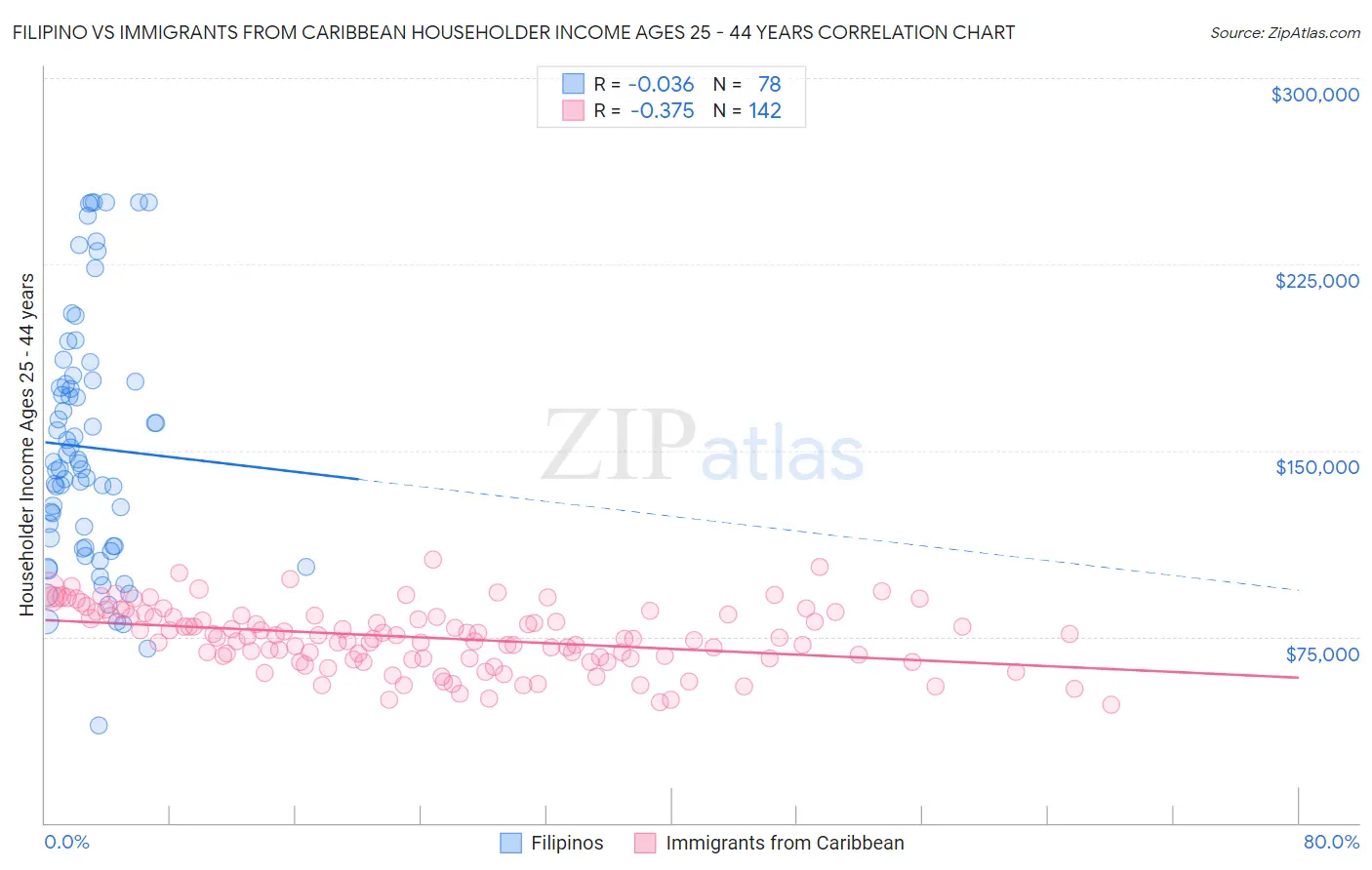 Filipino vs Immigrants from Caribbean Householder Income Ages 25 - 44 years