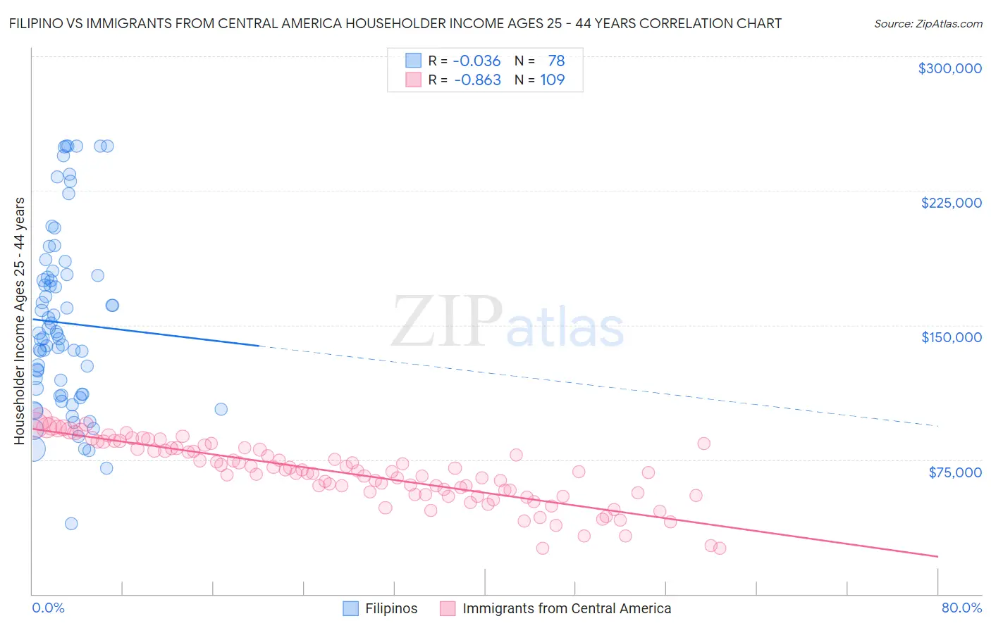 Filipino vs Immigrants from Central America Householder Income Ages 25 - 44 years