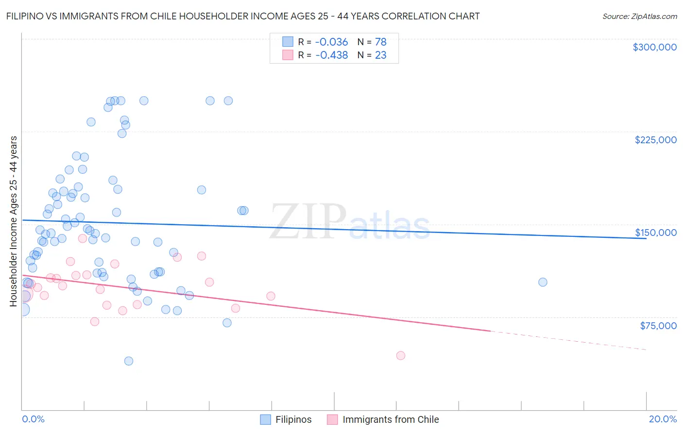 Filipino vs Immigrants from Chile Householder Income Ages 25 - 44 years