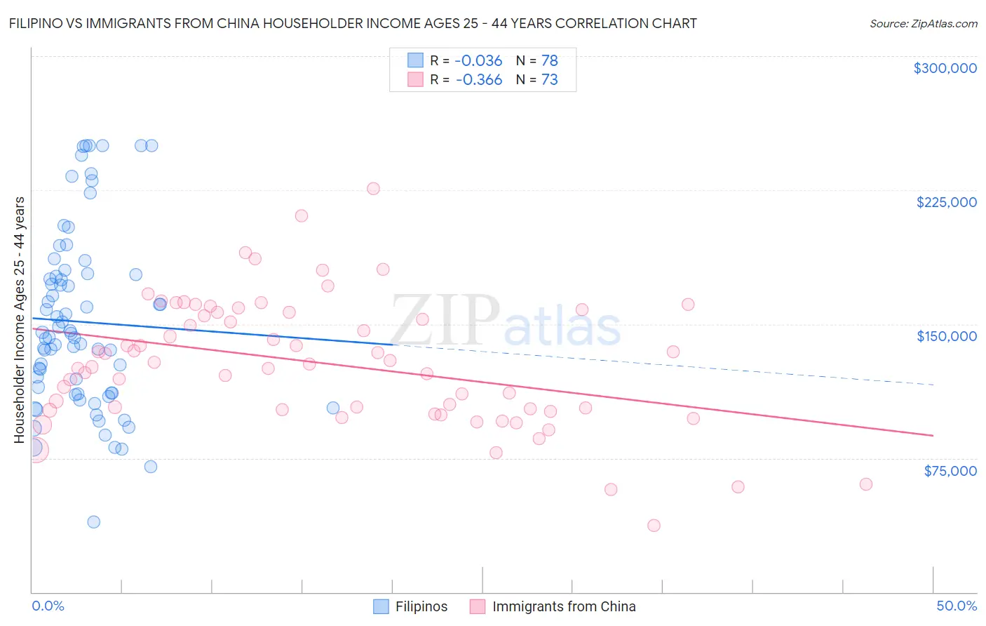 Filipino vs Immigrants from China Householder Income Ages 25 - 44 years