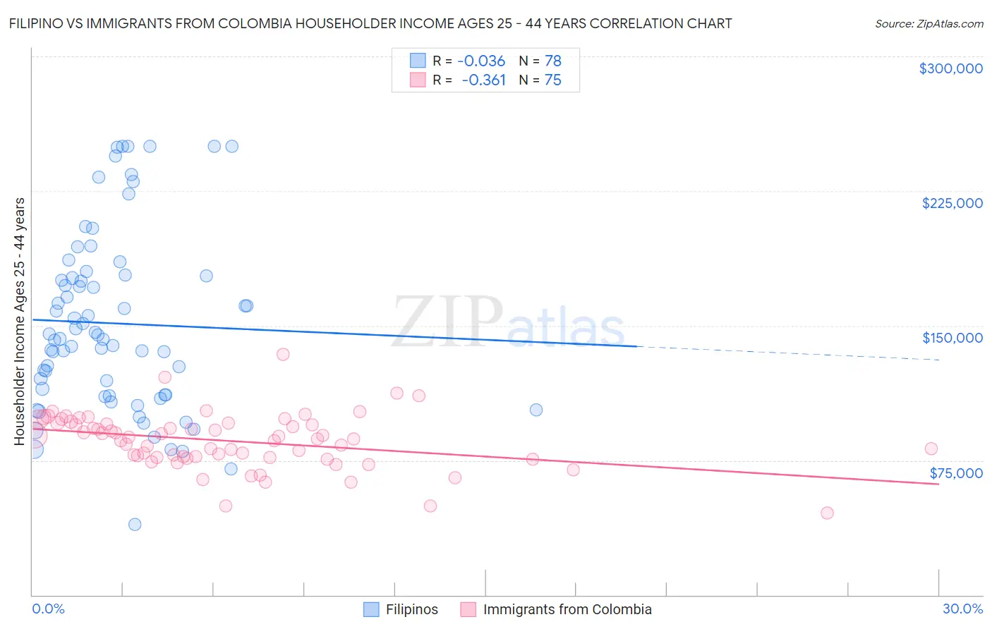 Filipino vs Immigrants from Colombia Householder Income Ages 25 - 44 years
