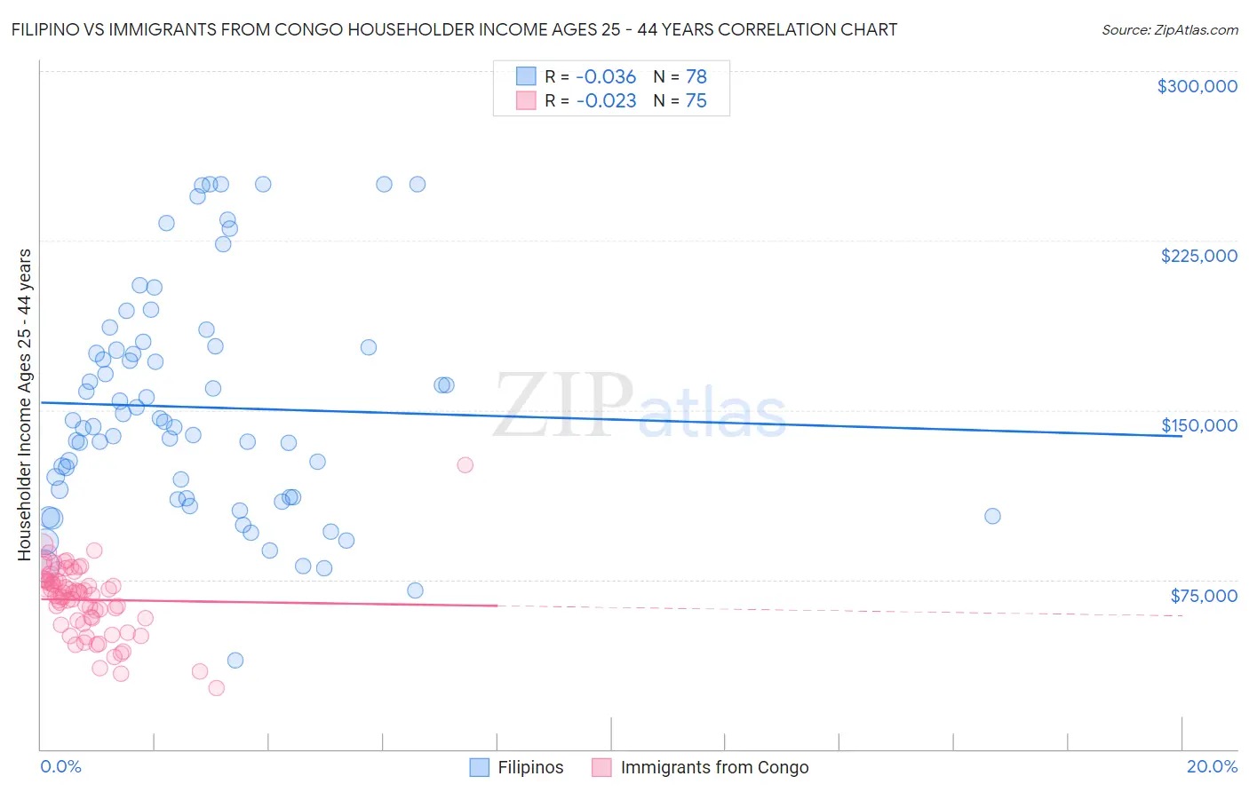 Filipino vs Immigrants from Congo Householder Income Ages 25 - 44 years