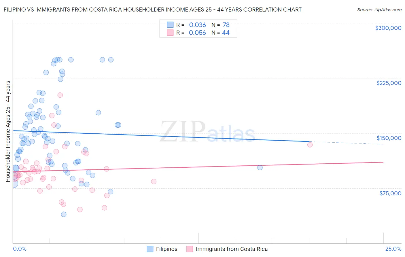 Filipino vs Immigrants from Costa Rica Householder Income Ages 25 - 44 years