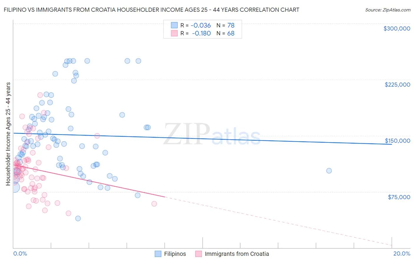 Filipino vs Immigrants from Croatia Householder Income Ages 25 - 44 years