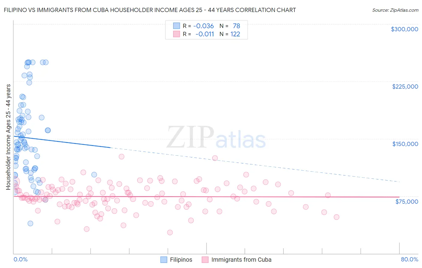 Filipino vs Immigrants from Cuba Householder Income Ages 25 - 44 years