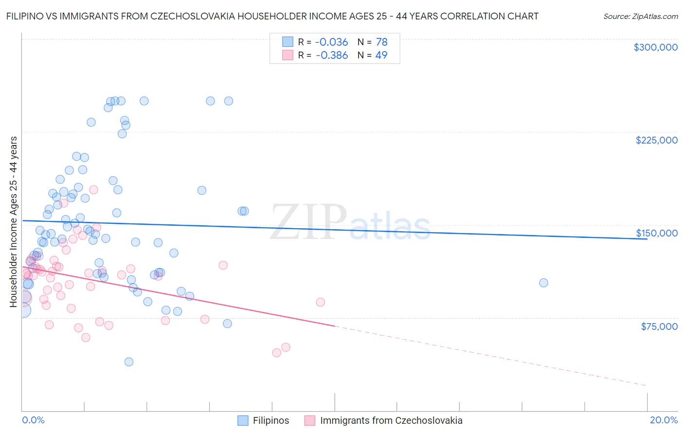 Filipino vs Immigrants from Czechoslovakia Householder Income Ages 25 - 44 years