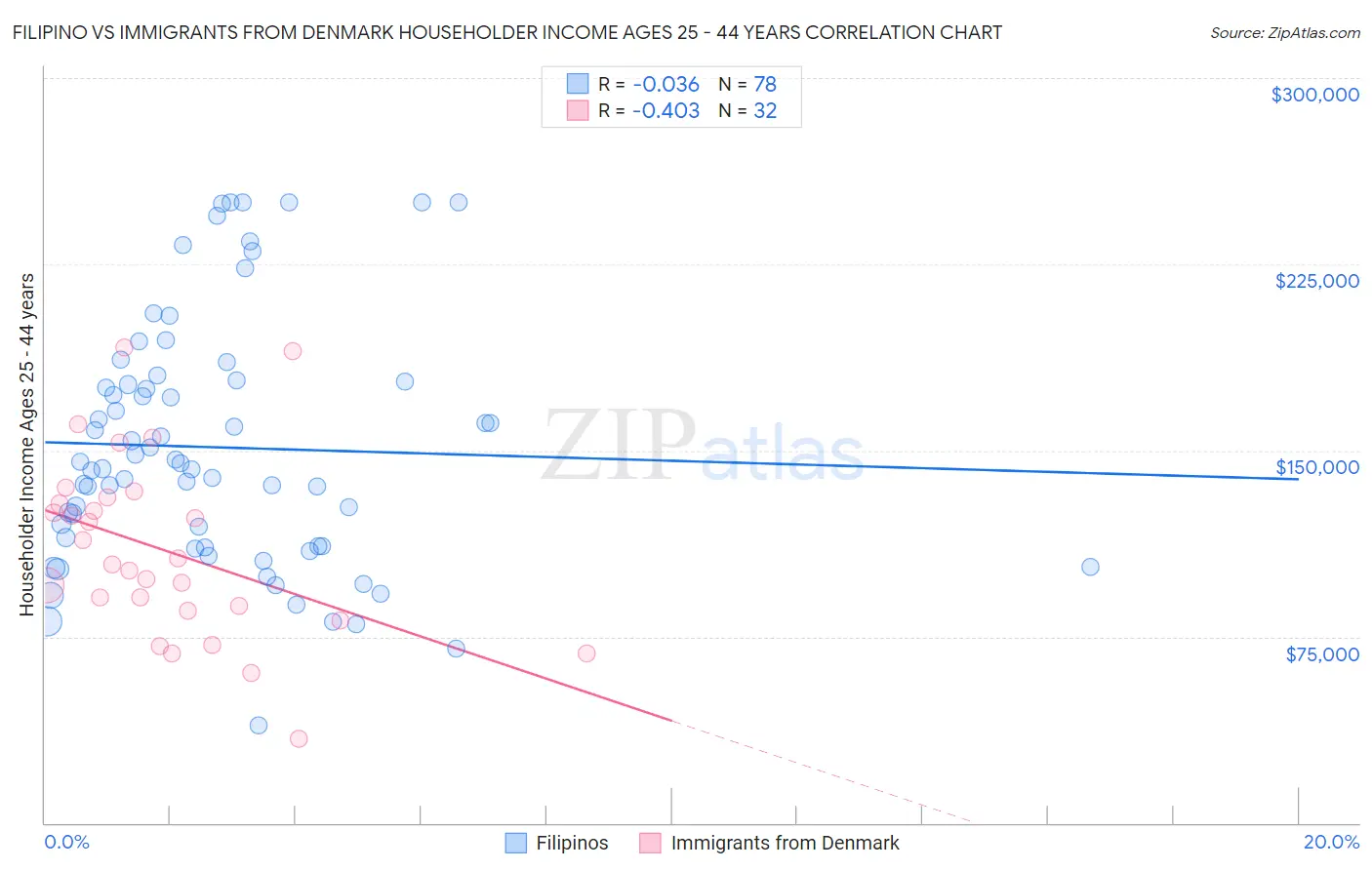 Filipino vs Immigrants from Denmark Householder Income Ages 25 - 44 years