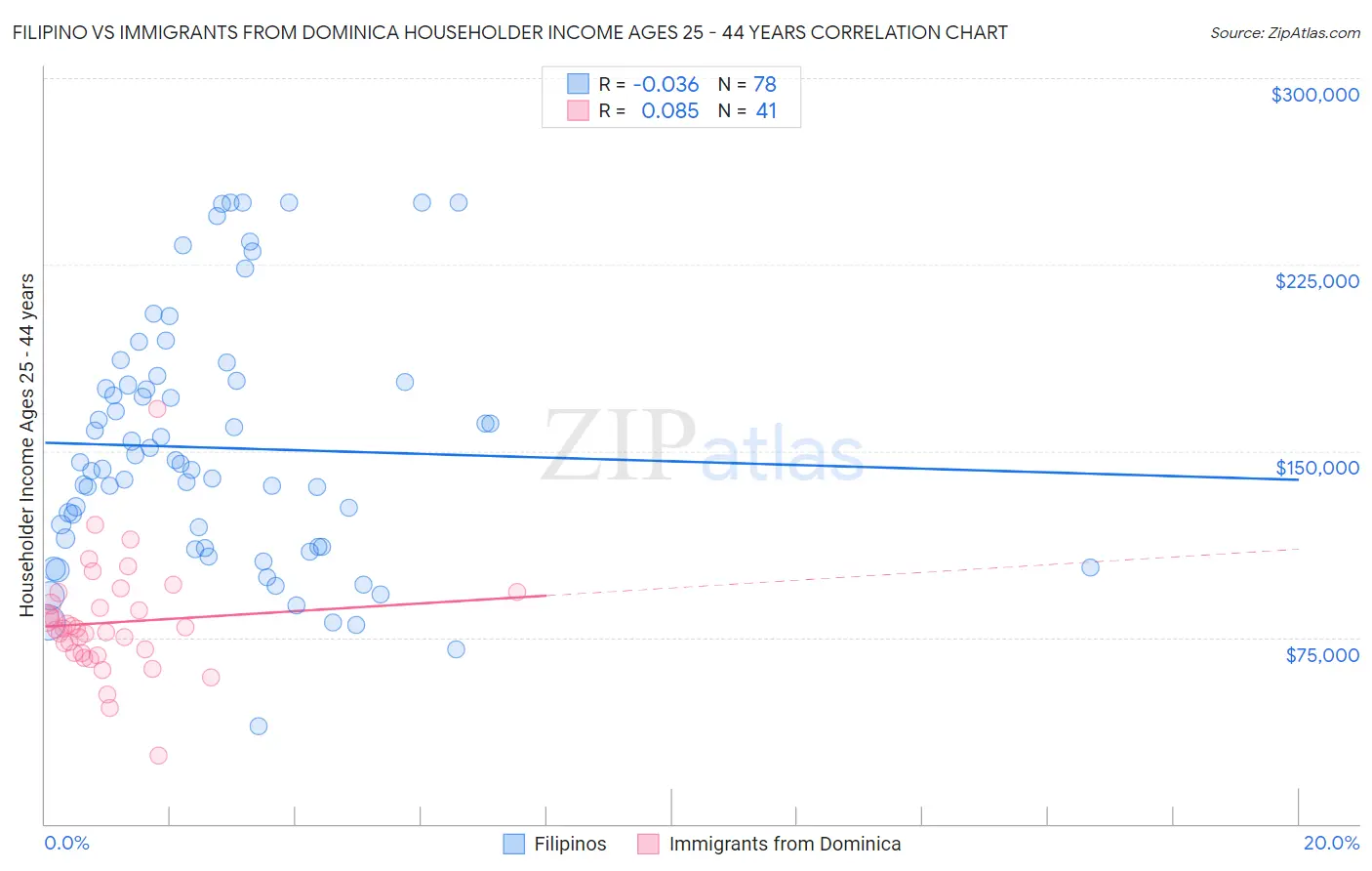 Filipino vs Immigrants from Dominica Householder Income Ages 25 - 44 years
