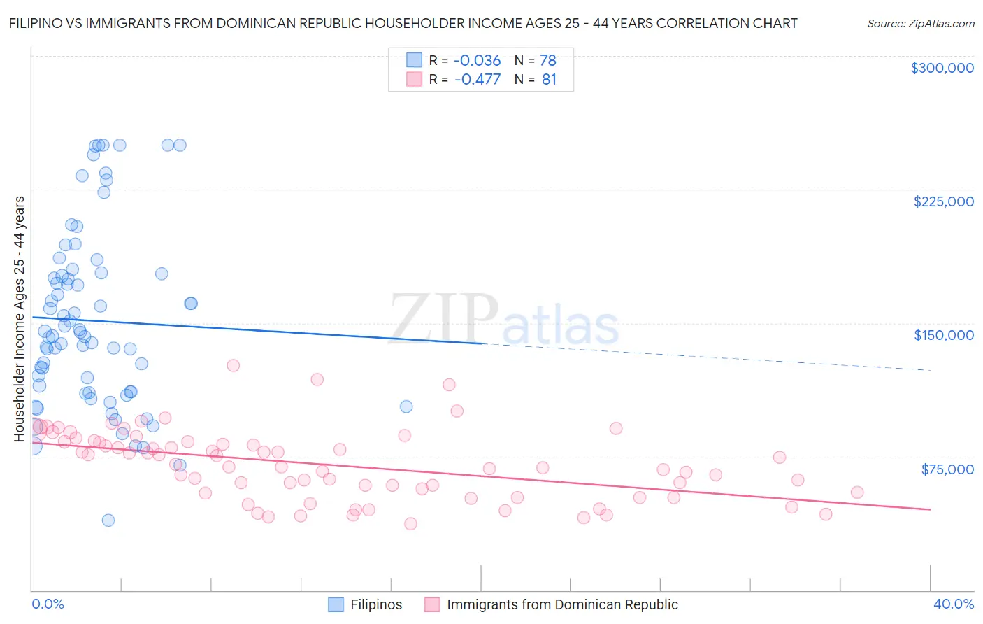 Filipino vs Immigrants from Dominican Republic Householder Income Ages 25 - 44 years
