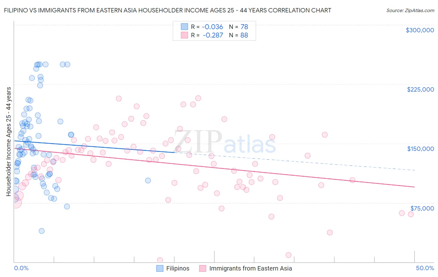 Filipino vs Immigrants from Eastern Asia Householder Income Ages 25 - 44 years