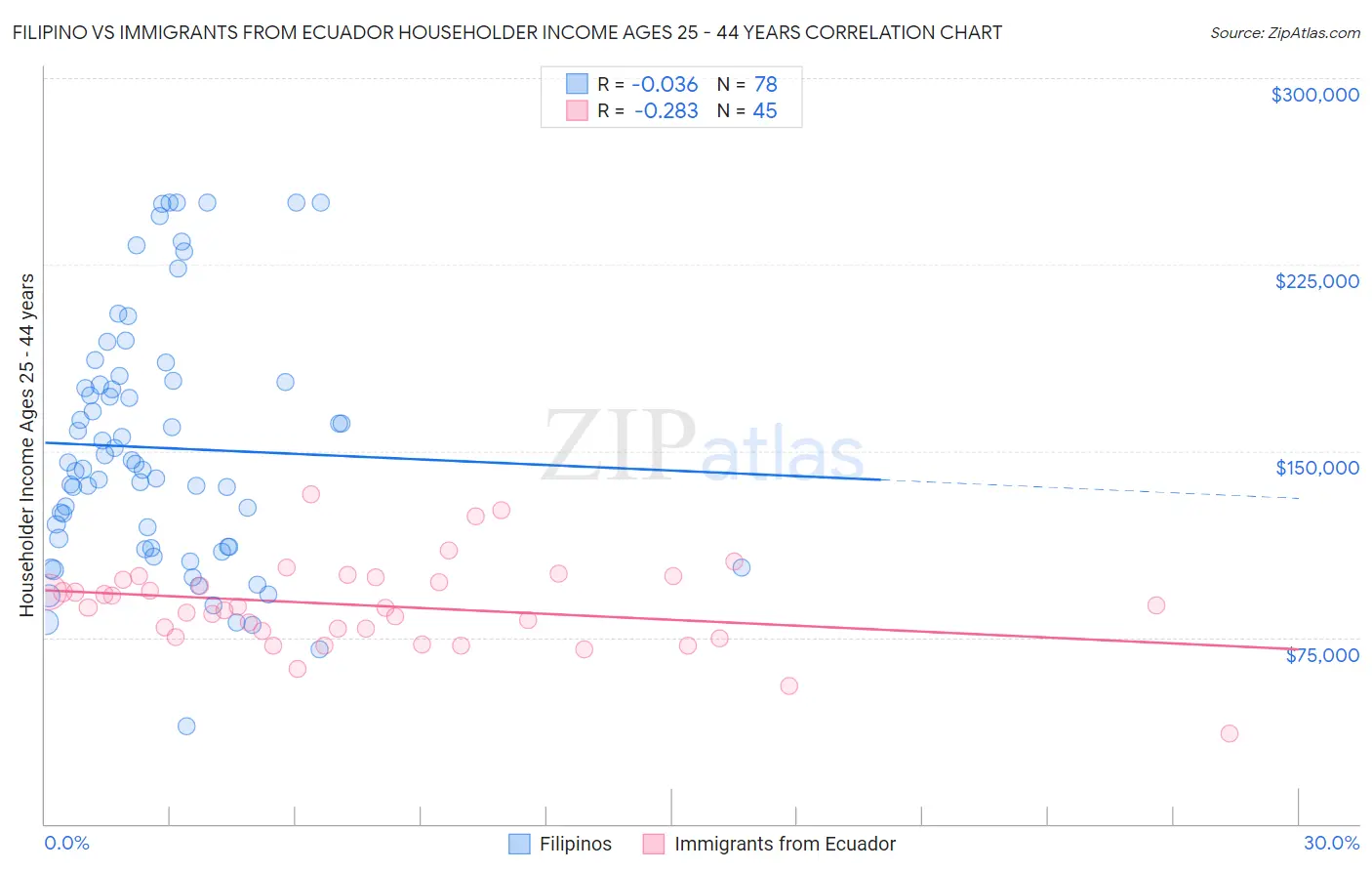 Filipino vs Immigrants from Ecuador Householder Income Ages 25 - 44 years