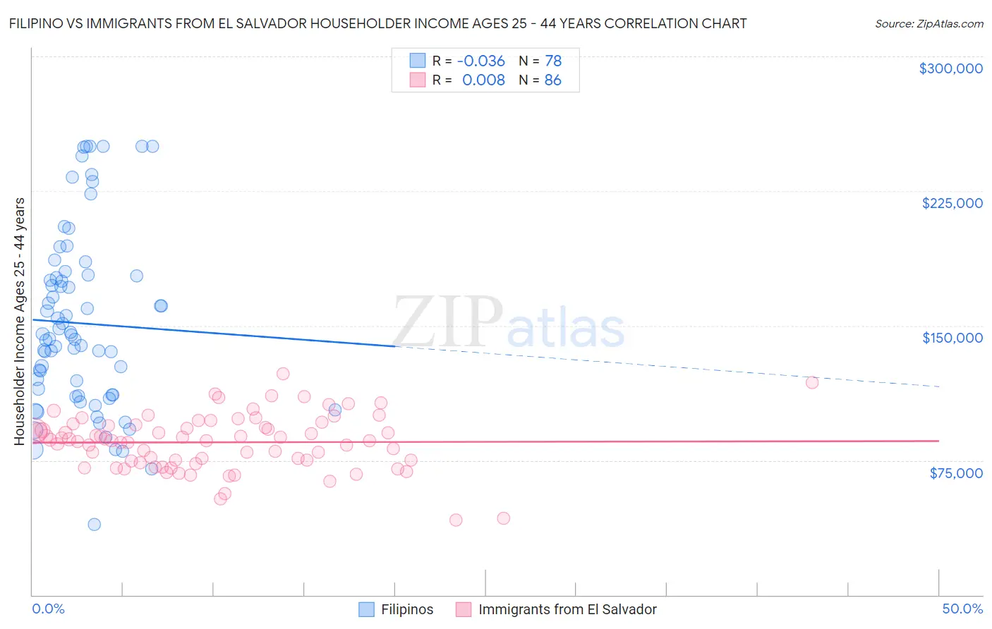 Filipino vs Immigrants from El Salvador Householder Income Ages 25 - 44 years