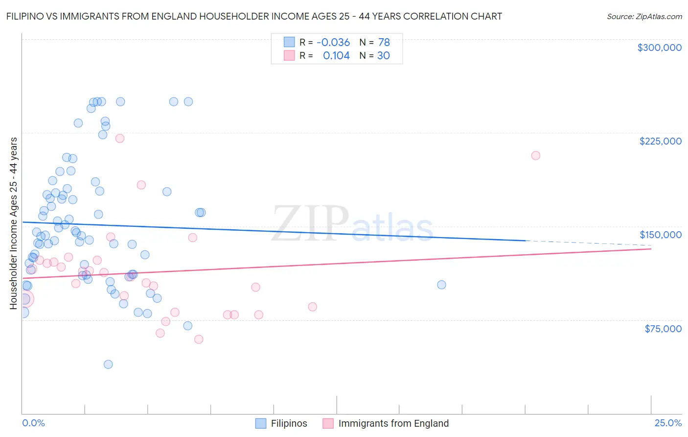 Filipino vs Immigrants from England Householder Income Ages 25 - 44 years